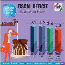 Uptick in GDP Growth Expected in 2H of 2019-20